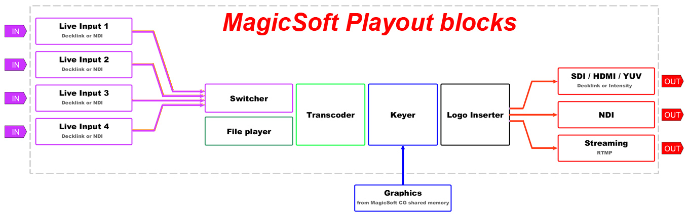 magicsoft playout 5 2 10 138th